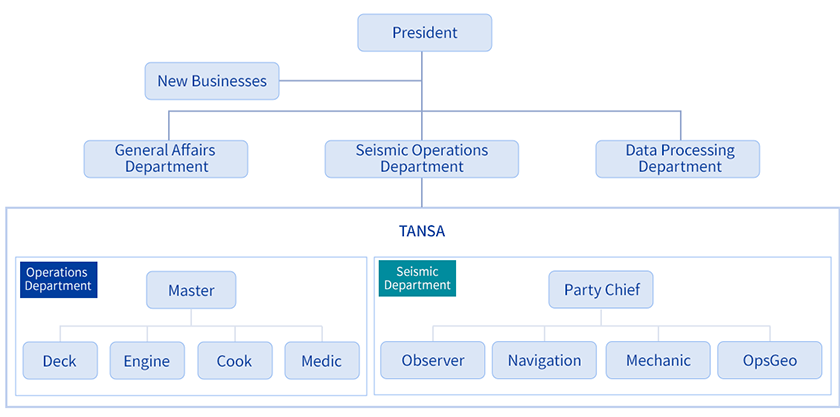 organization chart