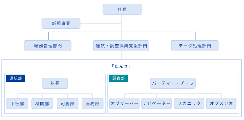 組織図