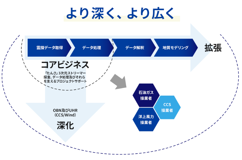 オーシャンジオフロンティアの未来